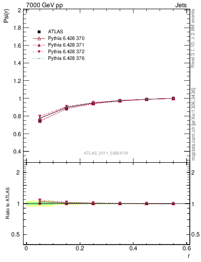 Plot of js_int in 7000 GeV pp collisions