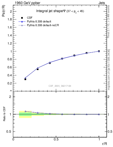 Plot of js_int in 1960 GeV ppbar collisions