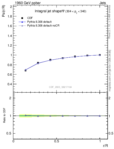 Plot of js_int in 1960 GeV ppbar collisions