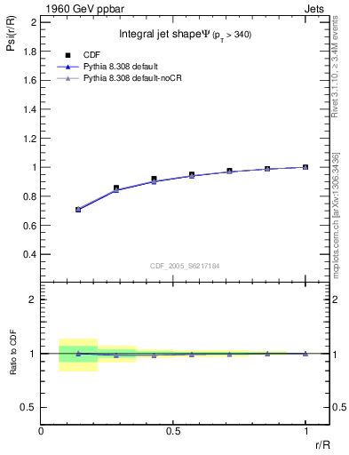 Plot of js_int in 1960 GeV ppbar collisions