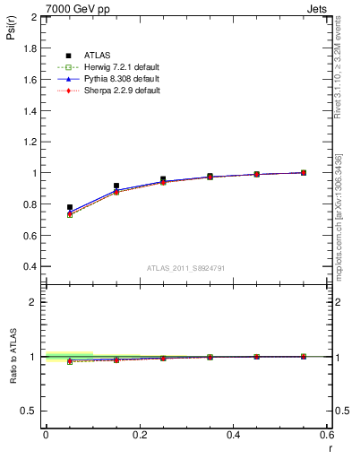 Plot of js_int in 7000 GeV pp collisions