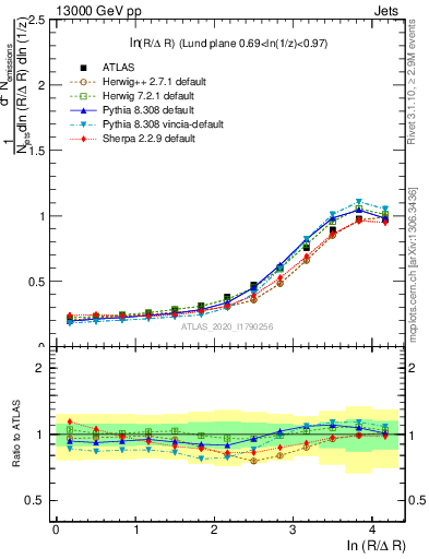 Plot of lund_R in 13000 GeV pp collisions