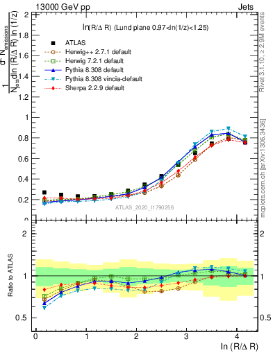 Plot of lund_R in 13000 GeV pp collisions