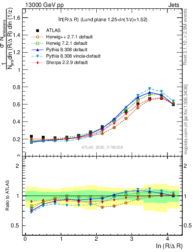 Plot of lund_R in 13000 GeV pp collisions