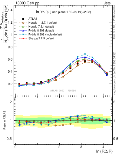 Plot of lund_R in 13000 GeV pp collisions