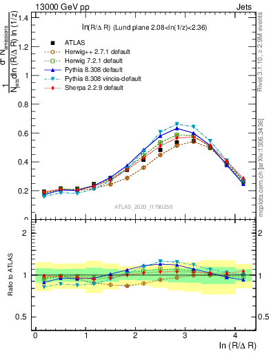 Plot of lund_R in 13000 GeV pp collisions