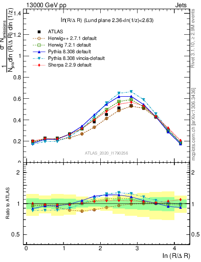 Plot of lund_R in 13000 GeV pp collisions