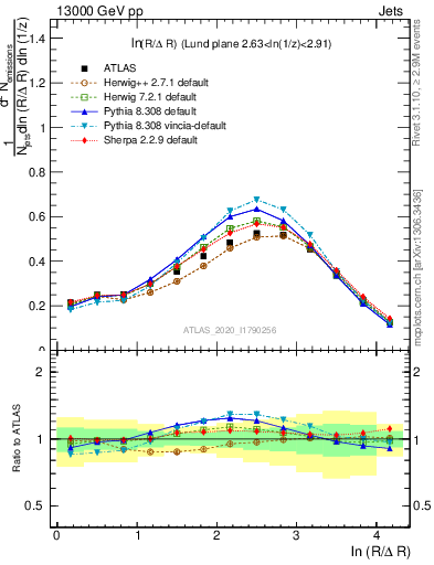 Plot of lund_R in 13000 GeV pp collisions