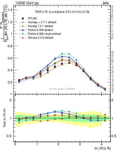 Plot of lund_R in 13000 GeV pp collisions