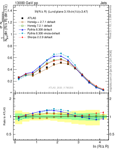 Plot of lund_R in 13000 GeV pp collisions