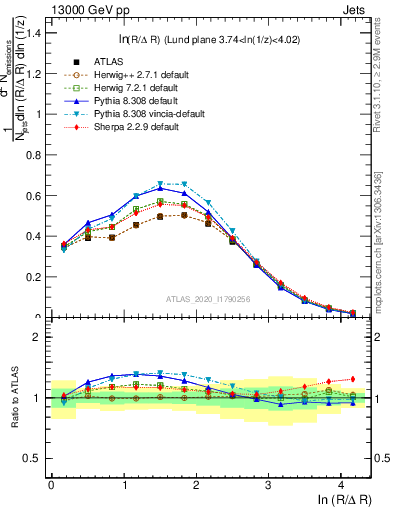 Plot of lund_R in 13000 GeV pp collisions