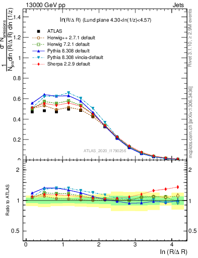 Plot of lund_R in 13000 GeV pp collisions