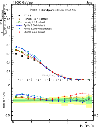 Plot of lund_R in 13000 GeV pp collisions