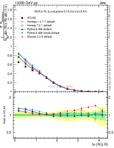 Plot of lund_R in 13000 GeV pp collisions