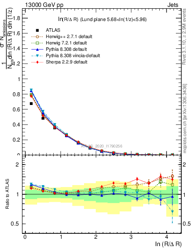 Plot of lund_R in 13000 GeV pp collisions