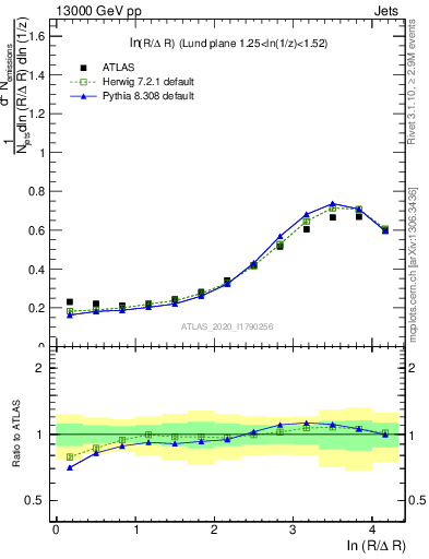 Plot of lund_R in 13000 GeV pp collisions