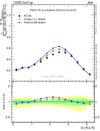 Plot of lund_R in 13000 GeV pp collisions