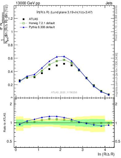 Plot of lund_R in 13000 GeV pp collisions