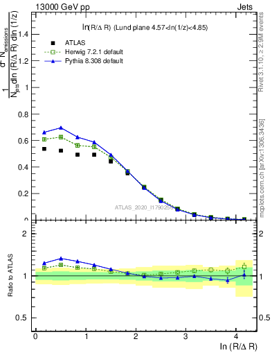 Plot of lund_R in 13000 GeV pp collisions