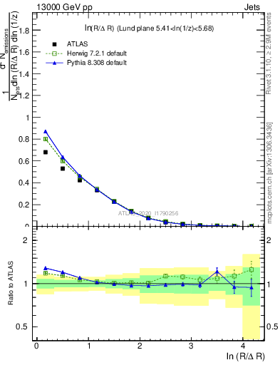 Plot of lund_R in 13000 GeV pp collisions