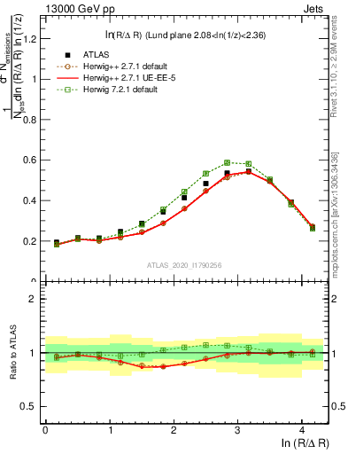 Plot of lund_R in 13000 GeV pp collisions