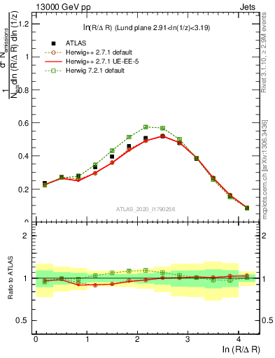 Plot of lund_R in 13000 GeV pp collisions