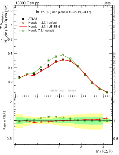 Plot of lund_R in 13000 GeV pp collisions