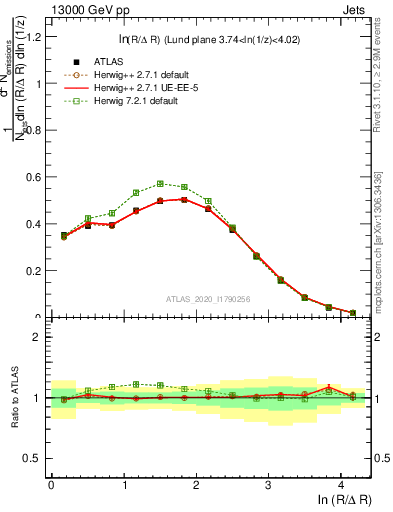 Plot of lund_R in 13000 GeV pp collisions