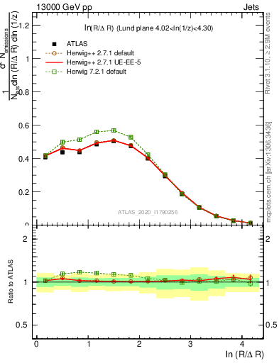 Plot of lund_R in 13000 GeV pp collisions