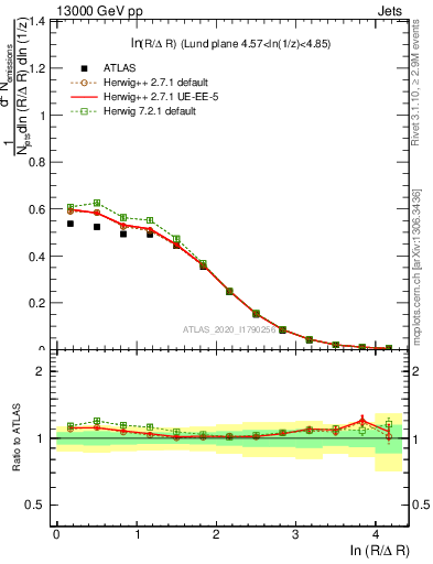 Plot of lund_R in 13000 GeV pp collisions