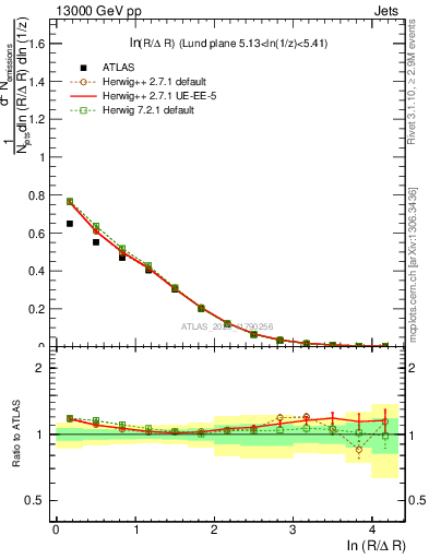 Plot of lund_R in 13000 GeV pp collisions