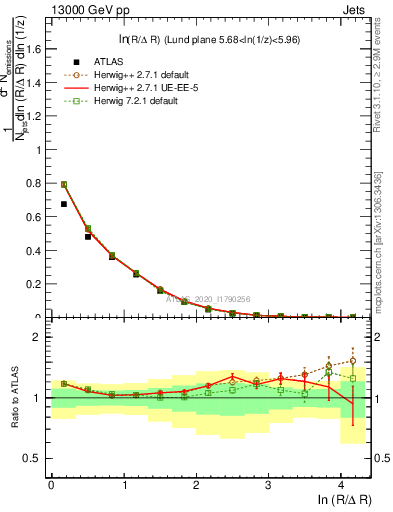 Plot of lund_R in 13000 GeV pp collisions