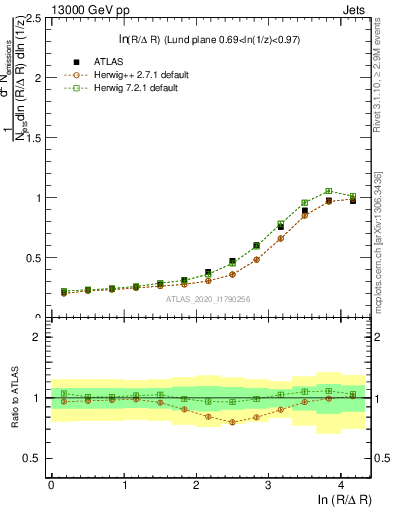 Plot of lund_R in 13000 GeV pp collisions