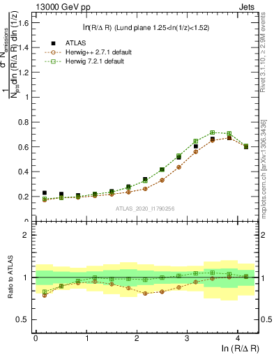 Plot of lund_R in 13000 GeV pp collisions