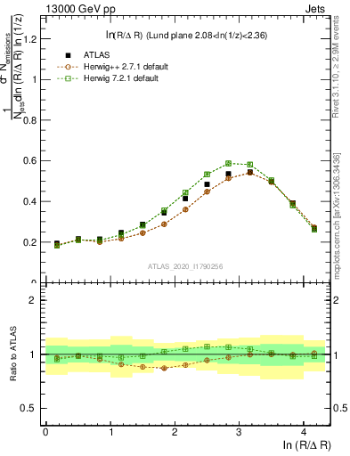 Plot of lund_R in 13000 GeV pp collisions