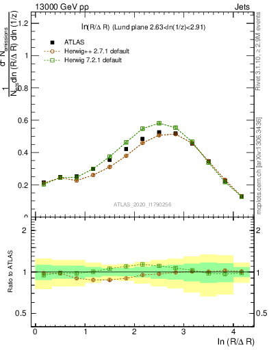 Plot of lund_R in 13000 GeV pp collisions