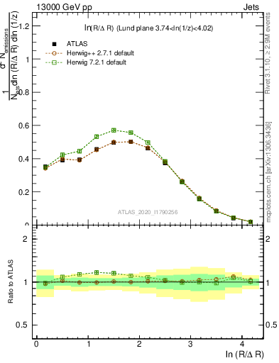 Plot of lund_R in 13000 GeV pp collisions