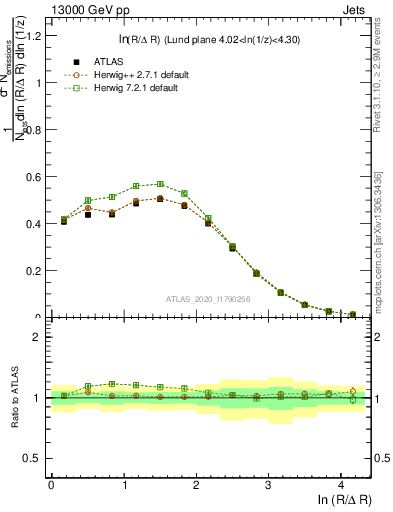 Plot of lund_R in 13000 GeV pp collisions