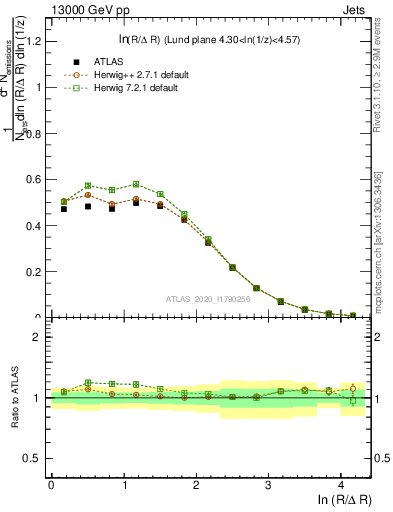 Plot of lund_R in 13000 GeV pp collisions