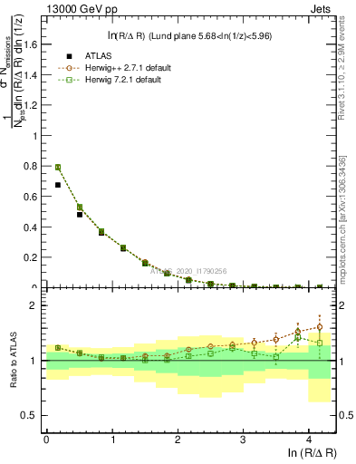 Plot of lund_R in 13000 GeV pp collisions