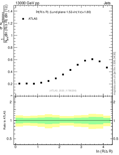 Plot of lund_R in 13000 GeV pp collisions