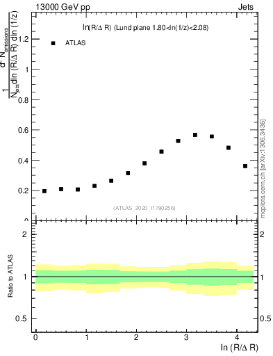 Plot of lund_R in 13000 GeV pp collisions