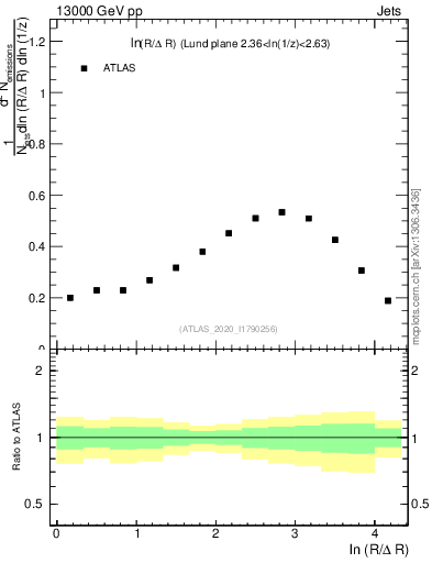 Plot of lund_R in 13000 GeV pp collisions