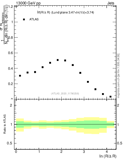 Plot of lund_R in 13000 GeV pp collisions