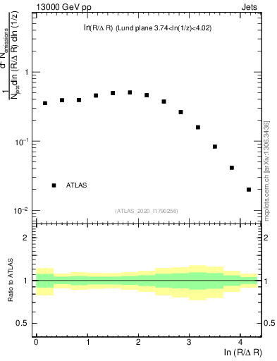 Plot of lund_R in 13000 GeV pp collisions