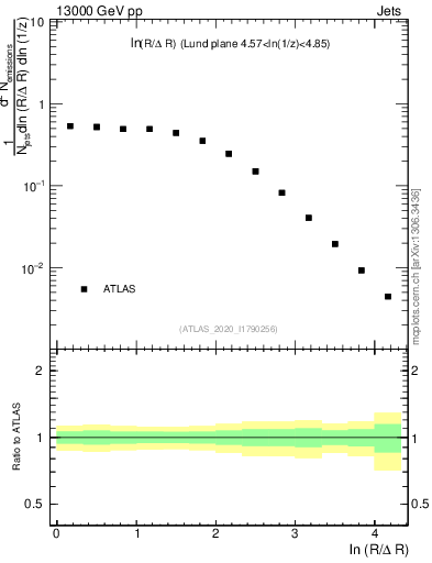 Plot of lund_R in 13000 GeV pp collisions