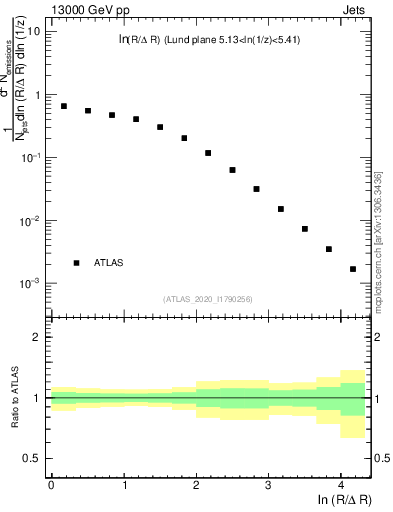 Plot of lund_R in 13000 GeV pp collisions