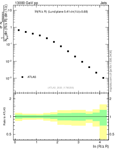 Plot of lund_R in 13000 GeV pp collisions