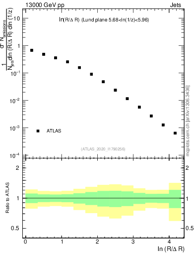 Plot of lund_R in 13000 GeV pp collisions