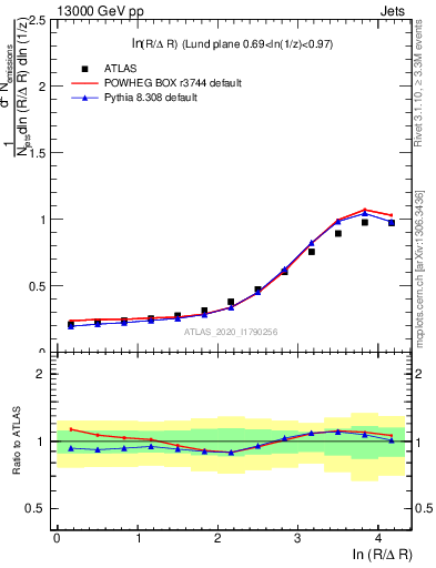 Plot of lund_R in 13000 GeV pp collisions